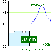 Stav vody na vodočtu Nespeky v 10.40 16.9.2026