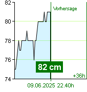 Wasserstand an der Pegel Kácov um 19.00 9.6.2025