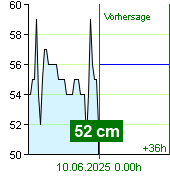 Wasserstand an der Pegel Nespeky um 18.50 9.6.2025