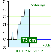 Wasserstand an der Pegel Zruč nad Sázavou um 19.00 9.6.2025