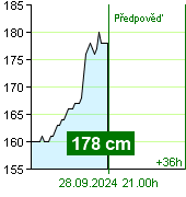 Stav vody na vodočtu Kácov v 18.50 28.9.2024