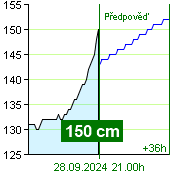 Stav vody na vodočtu Nespeky v 18.40 28.9.2024