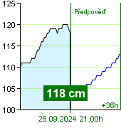 Stav vody na vodočtu Zruč nad Sázavou v 19.00 28.9.2024