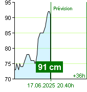 État de l'eau sur le fluviomètre de Kácov à 13.00 17.6.2025