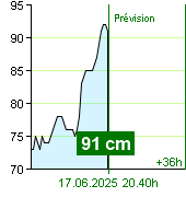 État de l'eau sur le fluviomètre de Kácov à 23.00 28.9.2024