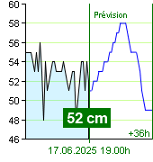 État de l'eau sur le fluviomètre de Nespeky à 13.00 17.6.2025
