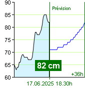 État de l'eau sur le fluviomètre de Zruč nad Sázavou à 13.00 17.6.2025