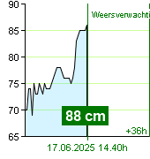 Waterstand op waterstandmeter Kácov om 07.40 17.6.2025