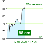 Waterstand op waterstandmeter Kácov om 01.20 1.7.2024