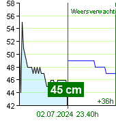Waterstand op waterstandmeter Nespeky om 01.20 1.7.2024