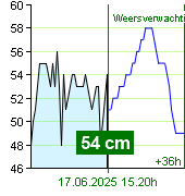 Waterstand op waterstandmeter Nespeky om 01.20 1.7.2024