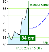 Waterstand op waterstandmeter Zruč nad Sázavou om 07.40 17.6.2025