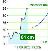 Waterstand op waterstandmeter Zruč nad Sázavou om 01.20 1.7.2024