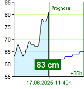 Stan wody na liczniku Zruč nad Sázavou o  05.50 17.6.2025
