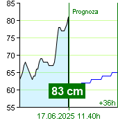 Stan wody na liczniku Zruč nad Sázavou o  01.20 1.7.2024